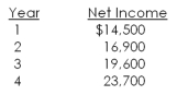 An investment has an initial cost of $300,000 and a life of four years.This investment will be depreciated by $60,000 a year and will generate the net income shown below.Should this project be accepted based on the average accounting rate of return (AAR) if the required rate is 9.5 percent? Why or why not?   A) Yes, because the AAR less than 9.5 percent B) Yes, because the AAR is 9.5 percent C) Yes, because the AAR is greater than 9.5 percent D) No, because the AAR is 9.5 percent E) No, because the AAR is greater than 9.5 percent