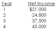 An investment has an initial cost of $420,000 and will generate the net income amounts shown below.This investment will be depreciated straight-line to zero over the four-year life of the project.Should this project be accepted based on the average accounting rate of return if the required rate is 16 percent? Why or why not?   A) Yes, because the AAR is equal to 16 percent B) Yes, because the AAR is greater than 16 percent C) Yes, because the AAR is less than 16 percent D) No, because the AAR is greater than 16 percent E) No, because the AAR is less than 16 percent