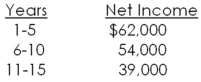 The Nifty Fifty is considering opening a new store at a start-up cost of $720,000.The initial investment will be depreciated straight-line to zero over the 15-year life of the project.What is the average accounting rate of return?   A) 13.05 percent B) 13.68 percent C) 14.01 percent D) 14.18 percent E) 14.35 percent