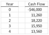 A project has the following cash flows.What is the internal rate of return?   A) 10.53 percent B) 10.58 percent C) 10.60 percent D) 10.67 percent E) 11.10 percent