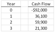 A project has the following cash flows.What is the internal rate of return?   A) 12.21 percent B) 12.47 percent C) 13.72 percent D) 14.09 percent E) 14.19 percent