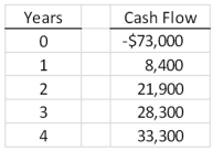 A project has the following cash flows.What is the internal rate of return?   A) 8.26 percent B) 9.11 percent C) 10.58 percent D) 11.23 percent E) 12.18 percent