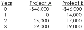 You are considering the following two mutually exclusive projects.What is the crossover point?   A) 10.76 B) 13.72 C) 15.89 D) 18.79 E) 22.56