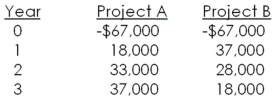You are considering the following two mutually exclusive projects.The crossover point is _____ and Project _____ should be accepted at a 12 percent discount rate.   A) 11.07 percent; B B) 11.38 percent; A C) 11.38 percent; B D) 14.02 percent; A E) 14.02 percent; B