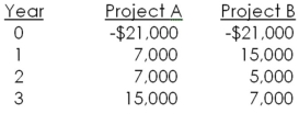 You are considering the following two mutually exclusive projects.The crossover point is _____ and Project _____ should be accepted if the discount rate is 14 percent.   A) 12.79 percent; B B) 13.28 percent; A C) 13.28 percent; B D) 15.96 percent; A E) 15.96 percent; B