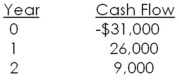 Soft and Cuddly is considering a new toy that will produce the following cash flows.Should the company produce this toy if the firm requires a 15 percent rate of return?   A) Yes, because the project's rate of return is 10.21 percent B) Yes, because the project's rate of return is 11.47 percent C) No, because the project's rate of return is 10.21 percent D) No, because the project's rate of return is 11.47 percent E) No, because the internal rate of return is zero percent