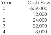The Flour Baker is considering a project with the following cash flows.Should this project be accepted based on its internal rate of return if the required return is 11 percent?   A) Yes, because the project's rate of return is 7.78 percent B) Yes, because the project's rate of return is 9.36 percent C) No, because the project's rate of return is 7.78 percent D) No, because the project's rate of return is 9.36 percent E) No, because the project's rate of return is 13.08 percent