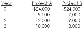 You are considering the following two mutually exclusive projects.The required return on each project is 14 percent.Which project should you accept and what is the best reason for that decision?   A) Project A, because it pays back faster B) Project A, because it has the higher profitability index C) Project B, because it has the higher profitability index D) Project A, because it has the higher net present value E) Project B, because it has the higher net present value