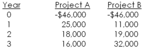 You are considering the following two mutually exclusive projects.The required return on each project is 14 percent.Which project should you accept and what is the best reason for that decision?   A) Project A, because it pays back faster B) Project A, because it has the higher internal rate of return C) Project B, because it has the higher internal rate of return D) Project A, because it has the higher net present value E) Project B, because it has the higher net present value