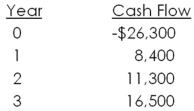 What is the IRR of the following set of cash flows?   A) 12.93 percent B) 14.90 percent C) 15.81 percent D) 16.33 percent E) 17.78 percent