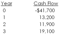 What is the NPV of the following set of cash flows at a discount rate of zero percent? What if the discount rate is 15 percent?   A) -$41,700; -$8,665.07 B) -$41,700; $1,208.19 C) $0; $1,208.19 D) $2,500; $1,208.19 E) $2,500; -$8,665.07