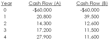Chestnut Tree Farms has identified the following two mutually exclusive projects:   Over what range of discount rates would you choose Project A? A) 8.28 percent or less B) 8.28 percent or more C) 9.33 percent or more D) 9.55 percent or less E) 9.55 percent or more