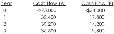 Jefferson International is trying to choose between the following two mutually exclusive design projects:   The required return is 12 percent.If the company applies the profitability index (PI) decision rule,which project should the firm accept? If the company applies the NPV decision rule,which project should it take? Given your first two answers,which project should the firm actually accept? A) Project A; Project B; Project A B) Project A; Project B; Project B C) Project B; Project A; Project A D) Project B; Project A; Project B E) Project B; Project B, Project B 
