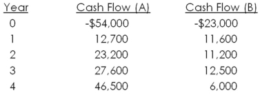 Consider the following two mutually exclusive projects:   Whichever project you choose,if any,you require a 14 percent return on your investment.If you apply the payback criterion,you will choose Project ______; if you apply the NPV criterion,you will choose Project ______; if you apply the IRR criterion,you will choose Project _____; if you choose the profitability index criterion,you will choose Project ___.Based on your first four answers,which project will you finally choose? A) A; B; A; A; B B) A; A; B; B; A C) A; A; B; B; B D) B; A; B; A; A E) B; A; B; B; A 