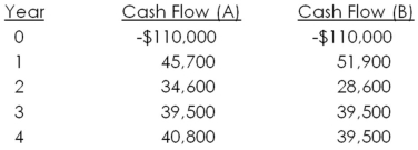 Textiles Unlimited has gathered projected cash flows for two projects.At what interest rate would the company be indifferent between the two projects? Which project is better if the required return is above this interest rate?   A) 11.76 percent; A B) 12.49 percent; A C) 12.49 percent; B D) 13.15 percent; A E) 13.15 percent: B