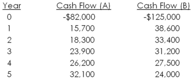 Quattro,Inc.has the following mutually exclusive projects available.The company has historically used a four-year cutoff for projects.The required return is 11 percent.   The payback for Project A is ____ while the payback for Project B is ____.The NPV for Project A is _____ while the NPV for Project B is ____.Which project,if any,should the company accept? A) 3.92 years; 3.64 years; $780.85; $1,211.48; accept both Project A and B B) 3.92 years; 3.79 years; -$211.60; $1,211.48; accept Project B only C) 3.92 years; 3.79 years; $780.85; -$7,945.93; accept Project A only D) 4.06 years; 3.64 years; $780.85; $1,211.48; accept both Project A and B E) 4.06 years; 3.79 years; -$211.60; -$7,945.93; reject both projects