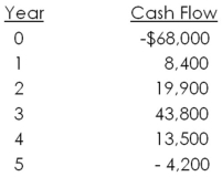 Miller and Sons is evaluating a project with the following cash flows:   The company uses a 10 percent interest rate on all of its projects.What is the MIRR of the project using the reinvestment approach? The discounting approach? The combination approach? A) 8.46 percent; 7.29 percent; 8.59 percent B) 8.46 percent; 7.38 percent; 8.61 percent C) 8.54 percent; 7.29 percent; 8.61 percent D) 8.54 percent; 7.38 percent; 8.59 percent E) 8.54 percent; 8.23 percent; 8.61 percent