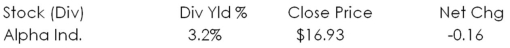 Given the following partial stock quote,what was the closing price on the previous trading day if the firm's earnings per share are $1.90?   A) $16.71 B) $16.77 C) $16.89 D) $17.09 E) $17.40