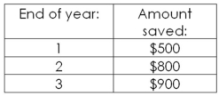 Rick is planning to invest the following amounts at 6 percent interest.How much money will he have saved at the end of year 3?   A) $2,200.00 B) $2,238.47 C) $2,309.80 D) $2,309.16 E) $2,402.19