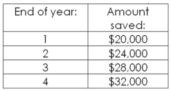 <strong>McClary Tires just decided to save money each year for the next four years to help fund a new building.If it earns 6.5 percent on its savings,how much will the firm have saved at the end of year 4? </strong> A)$107,525.40 B)$108,392.69 C)$111,860.57 D)$113,200.39 E)$119,426.41