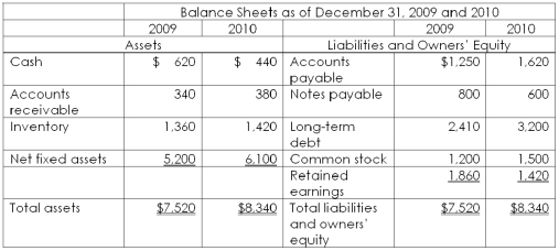 Use the following financial information to answer this question.     What are the values of the three components of the DuPont identity? Use ending balance sheet values. A) 0.15; 1.02; 0.35 B) 0.15; 2.02; 0.35 C) 0.15; 0.98; 2.86 D) 0.16; 0.98; 0.35 E) 0.16; 1.02; 2.86 