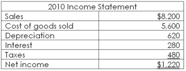 Use the following financial information to answer this question.     What are the values of the three components of the DuPont identity? Use ending balance sheet values. A) 0.15; 1.02; 0.35 B) 0.15; 2.02; 0.35 C) 0.15; 0.98; 2.86 D) 0.16; 0.98; 0.35 E) 0.16; 1.02; 2.86 