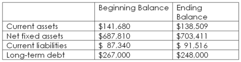 The Plaza Cafe has an operating cash flow of $78,460,depreciation expense of $8,960,and taxes paid of $21,590.A partial listing of its balance sheet accounts is as follows:   What is the amount of the cash flow from assets? A) $58,913 B) $61,246 C) $61,487 D) $63,909 E) $64,128