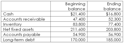 The balance sheet of Binger,Inc.has the following balances:   What is the amount of the change in net working capital? A) -$8,100 B) -$7,400 C) $7,700 D) $8,000 E) $8,100