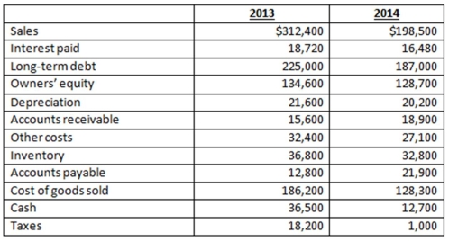 The Brown Jug has compiled the following information:   What is the operating cash flow for 2014? A) $21,900 B) $26,700 C) $42,100 D) $48,300 E) $52,600