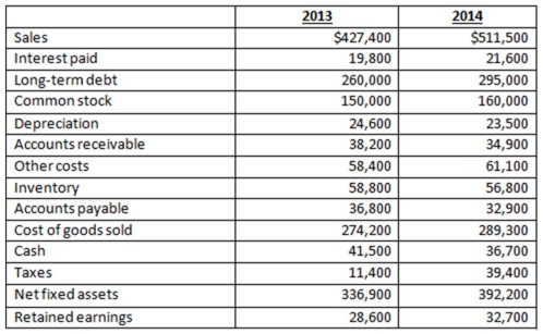Home Supply,Inc.has compiled the following information:   For 2014,the cash flow from assets is _____ and the cash flow to shareholders is ______. A) $49,100; $62,500 B) $49,100; $76,800 C) $49,100; $81,100 D) $56,400; $76,800 E) $56,400; $79,300