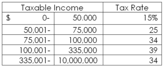 Able Co.has $218,000 in taxable income and Bravo Co.has $5,600,000 in taxable income.Suppose both firms have identified a new project that will increase taxable income by $12,000.The additional project will increase Able Co.'s taxes by _____ and Bravo Co.'s taxes by ____.   A) $1,800; $1,800 B) $4,080; $4,080 C) $4,080; $4,680 D) $4,680; $4,080 E) $4,680; $4,680
