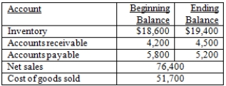 Consider the following financial statement information:   Assume all sales and purchases are on credit.How long is the cash cycle? (Use average balance sheet account balances.)  A) 80.21 days B) 116.09 days C) 101.03 days D) 113.58 days E) 73.57 days