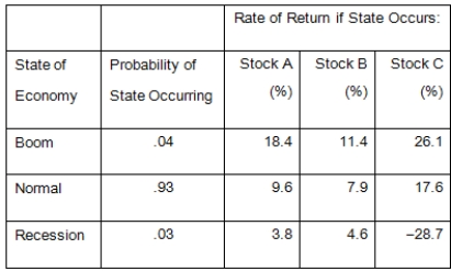 Given the following information,what is the expected return on a portfolio that is invested 30 percent in both Stocks A and C,and 40 percent in Stock B?   A) 11.08 percent B) 12.94 percent C) 12.33 percent D) 10.84 percent E) 10.42 percent