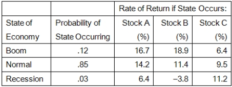 Given the following information,what is the expected return on a portfolio that is invested 35 percent in Stock A, <sub>4</sub><sub>5</sub><sub> </sub><sub>pe</sub><sub>r</sub><sub>ce</sub><sub>n</sub><sub>t</sub><sub> </sub><sub>in</sub><sub> </sub><sub>St</sub><sub>o</sub><sub>ck</sub><sub> </sub><sub>B</sub><sub>,</sub><sub> </sub><sub>a</sub><sub>nd</sub><sub> </sub><sub>the</sub><sub> </sub><sub>b</sub><sub>a</sub><sub>la</sub><sub>n</sub><sub>ce</sub><sub> </sub><sub>in</sub><sub> </sub><sub>S</sub><sub>t</sub><sub>ock</sub><sub> </sub><sub>C? </sub>   A) 12.04 percent B) 12.16 percent C) 12.91 percent D) 13.46 percent E) 11.87 percent