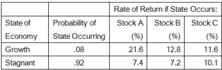 Given the following information,what is the standard deviation of the returns on a portfolio that is invested 35 percent in both Stocks A and C,and 30 percent in Stock B?   A) 1.95 percent B) 1.13 percent C) 3.67 percent D) 2.91 percent E) 2.36 percent