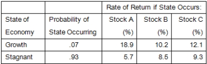 Given the following information,what is the standard deviation of the returns on a portfolio that is invested 40 <sub>p</sub><sub>er</sub><sub>c</sub><sub>e</sub><sub>n</sub><sub>t</sub><sub> </sub><sub>in</sub><sub> </sub><sub>St</sub><sub>o</sub><sub>ck</sub><sub> </sub><sub>A</sub><sub>,</sub><sub> </sub><sub>35</sub><sub> </sub><sub>p</sub><sub>erc</sub><sub>e</sub><sub>nt</sub><sub> </sub><sub>in</sub><sub> </sub><sub>S</sub><sub>tock</sub><sub> </sub><sub>B,</sub><sub> </sub><sub>a</sub><sub>n</sub><sub>d</sub><sub> </sub><sub>t</sub><sub>h</sub><sub>e</sub><sub> </sub><sub>r</sub><sub>em</sub><sub>a</sub><sub>in</sub><sub>d</sub><sub>er</sub><sub> </sub><sub>i</sub><sub>n</sub><sub> </sub><sub>S</sub><sub>t</sub><sub>ock</sub><sub> </sub><sub>C? </sub>   A) 1.68 percent B) 6.72 percent C) 3.16 percent D) 2.43 percent E) 16.57 percent