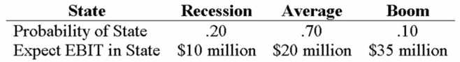 Your company doesn't face any taxes and has $200 million in assets, currently financed entirely with equity. Equity is worth $25 per share, and book value of equity is equal to market value of equity. Also, let's assume that the firm's expected values for EBIT depend upon which state of the economy occurs this year, with the possible values of EBIT and their associated probabilities as shown below:   The firm is considering switching to a 40-percent debt capital structure, and has determined that they would have to pay a 7 percent yield on perpetual debt in either event. What will be the standard deviation in EPS if they switch to the proposed capital structure? A)  1.05 B)  1.56 C)  2.67 D)  7.15