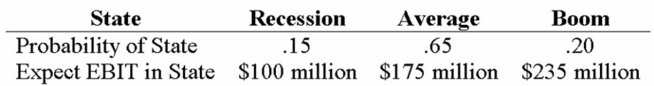 Your company doesn't face any taxes and has $750 million in assets, currently financed entirely with equity. Equity is worth $50 per share, and book value of equity is equal to market value of equity. Also, let's assume that the firm's expected values for EBIT depend upon which state of the economy occurs this year, with the possible values of EBIT and their associated probabilities as shown below:   The firm is considering switching to a 30-percent debt capital structure, and has determined that they would have to pay a 9 percent yield on perpetual debt in either event. What will be the standard deviation in EPS if they switch to the proposed capital structure? A)  3.76 B)  9.15 C)  14.17 D)  83.79