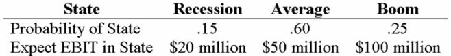 Your company doesn't face any taxes and has $800 million in assets, currently financed entirely with equity. Equity is worth $60 per share, and book value of equity is equal to market value of equity. Also, let's assume that the firm's expected values for EBIT depend upon which state of the economy occurs this year, with the possible values of EBIT and their associated probabilities as shown below:   The firm is considering switching to a 20-percent debt capital structure, and has determined that they would have to pay a 10 percent yield on perpetual debt in either event. What will be the standard deviation in EPS if they switch to the proposed capital structure? A)  2.47 B)  5.36 C)  6.12 D)  28.76