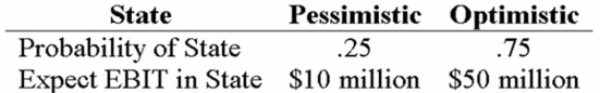 Your company doesn't face any taxes and has $250 million in assets, currently financed entirely with equity. Equity is worth $8 per share, and book value of equity is equal to market value of equity. Also, let's assume that the firm's expected values for EBIT depend upon which state of the economy occurs this year, with the possible values of EBIT and their associated probabilities as shown below:   The firm is considering switching to a 20-percent debt capital structure, and has determined that they would have to pay a 9 percent yield on perpetual debt in either event. What will be the level of expected EPS if they switch to the proposed capital structure? A)  $1.02 B)  $1.42 C)  $1.82 D)  $2.00