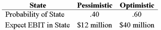 Your company doesn't face any taxes and has $300 million in assets, currently financed entirely with equity. Equity is worth $15 per share, and book value of equity is equal to market value of equity. Also, let's assume that the firm's expected values for EBIT depend upon which state of the economy occurs this year, with the possible values of EBIT and their associated probabilities as shown below:   The firm is considering switching to a 30-percent debt capital structure, and has determined that they would have to pay a 10 percent yield on perpetual debt in either event. What will be the level of expected EPS if they switch to the proposed capital structure? A)  $1.21 B)  $1.41 C)  $1.55 D)  $2.21