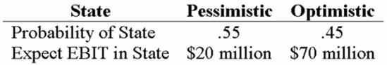Your company doesn't face any taxes and has $750 million in assets, currently financed entirely with equity. Equity is worth $25 per share, and book value of equity is equal to market value of equity. Also, let's assume that the firm's expected values for EBIT depend upon which state of the economy occurs this year, with the possible values of EBIT and their associated probabilities as shown below:   The firm is considering switching to a 25-percent debt capital structure, and has determined that they would have to pay a 10 percent yield on perpetual debt in either event. What will be the level of expected EPS if they switch to the proposed capital structure? A)  $1.06 B)  $1.17 C)  $2.27 D)  $2.28