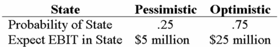Your company doesn't face any taxes and has $200 million in assets, currently financed entirely with equity. Equity is worth $10 per share, and book value of equity is equal to market value of equity. Also, let's assume that the firm's expected values for EBIT depend upon which state of the economy occurs this year, with the possible values of EBIT and their associated probabilities as shown below:   The firm is considering switching to a 40-percent debt capital structure, and has determined that they would have to pay an 8 percent yield on perpetual debt in either event. What will be the level of expected EPS if they switch to the proposed capital structure? A)  $0.75 B)  $1.1325 C)  $1.1925 D)  $1.55