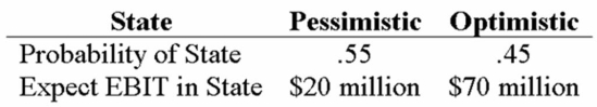Your company doesn't face any taxes and has $750 million in assets, currently financed entirely with equity. Equity is worth $25 per share, and book value of equity is equal to market value of equity. Also, let's assume that the firm's expected values for EBIT depend upon which state of the economy occurs this year, with the possible values of EBIT and their associated probabilities as shown below:   The firm is considering switching to a 25-percent debt capital structure, and has determined that they would have to pay a 10 percent yield on perpetual debt in either event. What will be the break-even level of EBIT? A)  $20 million B)  $23.75 million C)  $42.5 million D)  $75 million
