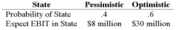 Your company doesn't face any taxes and has $300 million in assets, currently financed entirely with equity. Equity is worth $10 per share, and book value of equity is equal to market value of equity. Also, let's assume that the firm's expected values for EBIT depend upon which state of the economy occurs this year, with the possible values of EBIT and their associated probabilities as shown below:   The firm is considering switching to a 30-percent debt capital structure, and has determined that they would have to pay a 9 percent yield on perpetual debt in either event. What will be the break-even EBIT? A)  $19,000,000 B)  $21,200,000 C)  $27,000,000 D)  $30,000,000