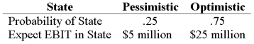 Your company doesn't face any taxes and has $200 million in assets, currently financed entirely with equity. Equity is worth $10 per share, and book value of equity is equal to market value of equity. Also, let's assume that the firm's expected values for EBIT depend upon which state of the economy occurs this year, with the possible values of EBIT and their associated probabilities as shown below:   The firm is considering switching to a 40-percent debt capital structure, and has determined that they would have to pay an 8 percent yield on perpetual debt in either event. What will be the break-even EBIT? A)  $13.6 million B)  $15 million C)  $16 million D)  $20 million
