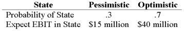 Your company doesn't face any taxes and has $150 million in assets, currently financed entirely with equity. Equity is worth $8 per share, and book value of equity is equal to market value of equity. Also, let's assume that the firm's expected values for EBIT depend upon which state of the economy occurs this year, with the possible values of EBIT and their associated probabilities as shown below:   The firm is considering switching to a 25-percent debt capital structure, and has determined that they would have to pay a 12 percent yield on perpetual debt in either event. What will be the break-even EBIT? A)  $18 million B)  $27.5 million C)  $32.5 million D)  $40 million