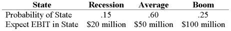 Your company has a 38% tax rate and has $800 million in assets, currently financed entirely with equity. Equity is worth $60 per share, and book value of equity is equal to market value of equity. Also, let's assume that the firm's expected values for EBIT depend upon which state of the economy occurs this year, with the possible values of EBIT and their associated probabilities as shown below:   The firm is considering switching to a 20-percent debt capital structure, and has determined that they would have to pay a 10 percent yield on perpetual debt in either event. What will be the level of expected EPS if they switch to the proposed capital structure? A)  $1.98 B)  $2.29 C)  $2.36 D)  $2.44