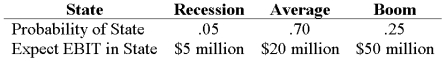 Your company has a 25% tax rate and has $600 million in assets, currently financed entirely with equity. Equity is worth $20 per share, and book value of equity is equal to market value of equity. Also, let's assume that the firm's expected values for EBIT depend upon which state of the economy occurs this year, with the possible values of EBIT and their associated probabilities as shown below:   The firm is considering switching to a 30-percent debt capital structure, and has determined that they would have to pay a 9 percent yield on perpetual debt in either event. What will be the standard deviation in EPS if they switch to the proposed capital structure? A)  0.46 B)  0.49 C)  0.88 D)  1.16