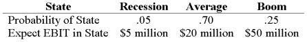 Your company has a 25% tax rate and has $600 million in assets, currently financed entirely with equity. Equity is worth $20 per share, and book value of equity is equal to market value of equity. Also, let's assume that the firm's expected values for EBIT depend upon which state of the economy occurs this year, with the possible values of EBIT and their associated probabilities as shown below:   The firm is considering switching to a 30-percent debt capital structure, and has determined that they would have to pay a 9 percent yield on perpetual debt in either event. What will be the break-even level of EBIT? A)  $16,758,621 B)  $20,000,000 C)  $25,000,000 D)  $54,000,000